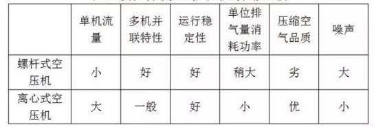 螺桿機(jī)和離心機(jī)哪個紡織